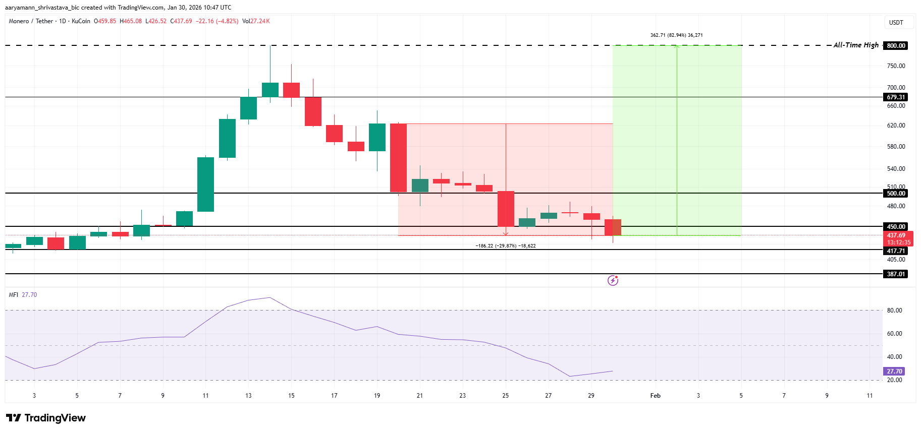 XMR Price Analysis. 