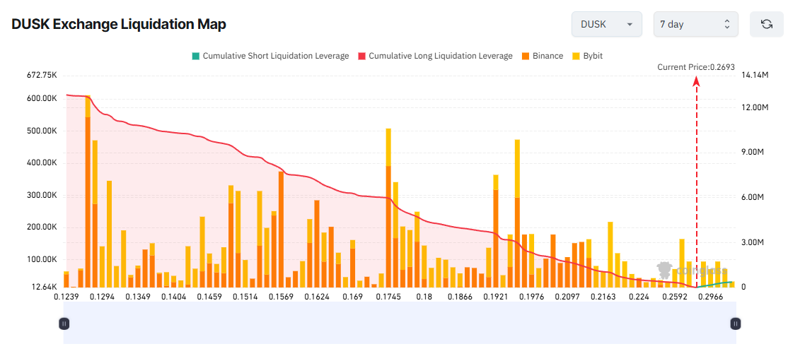 DUSK Exchange Liquidation Map. Source: Coinglass