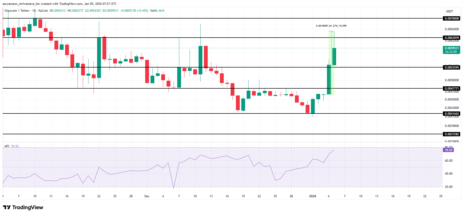 XCN Price Analysis.