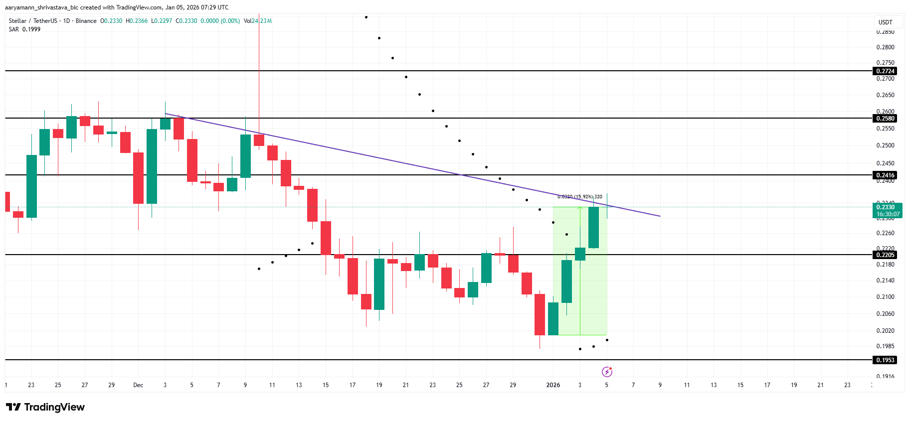 XLM Price Analysis.