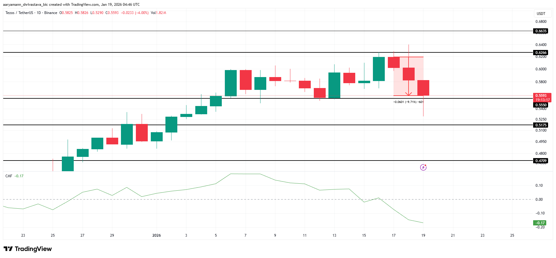 XTZ Price Analysis.