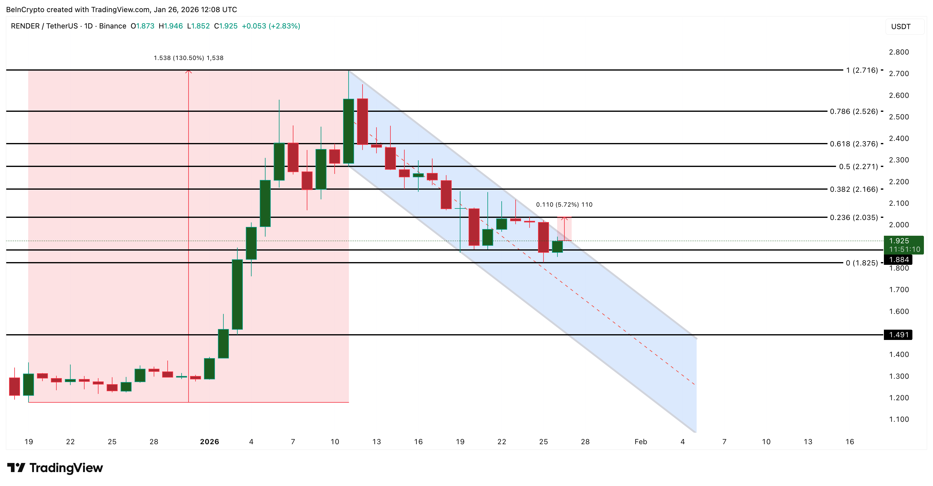 RENDER Price Analysis