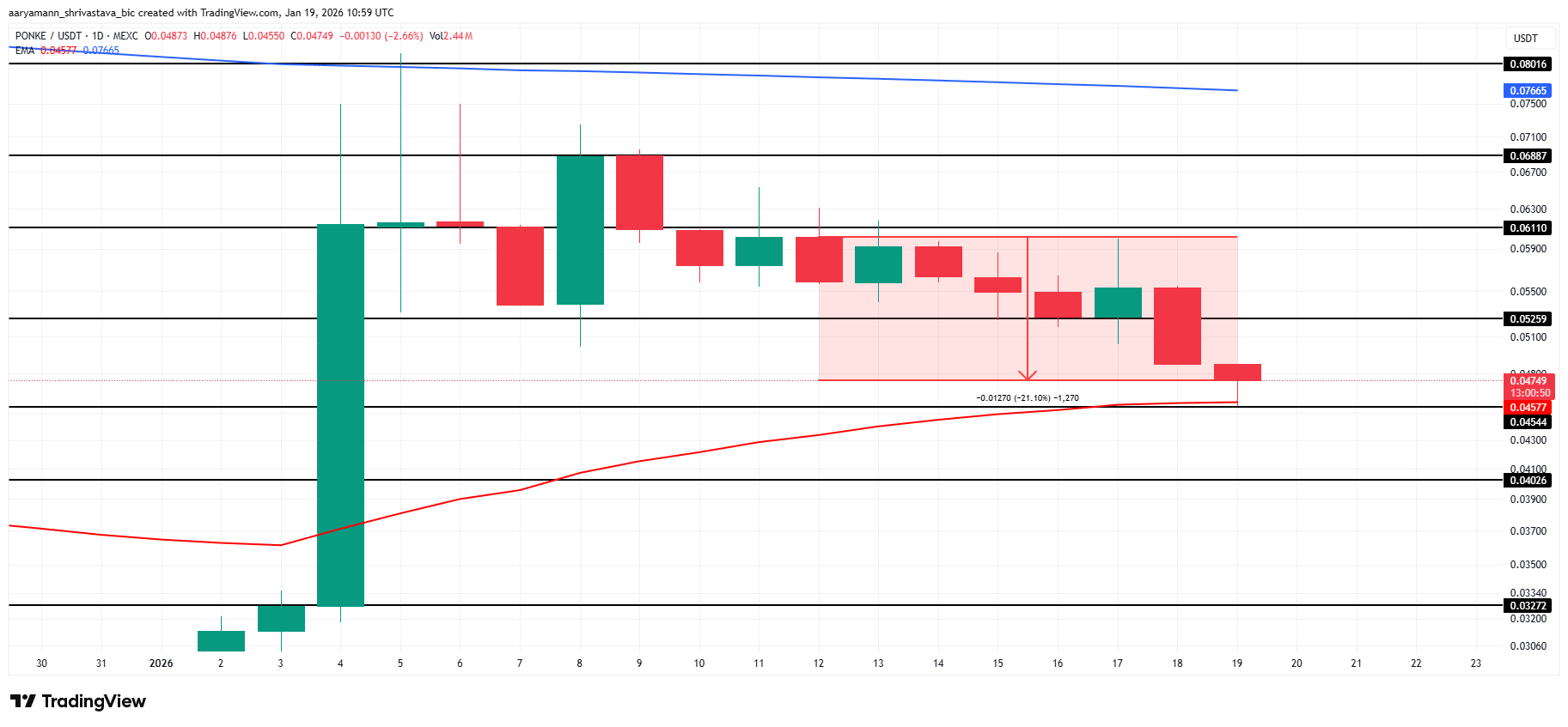 PONKE Price Analysis.