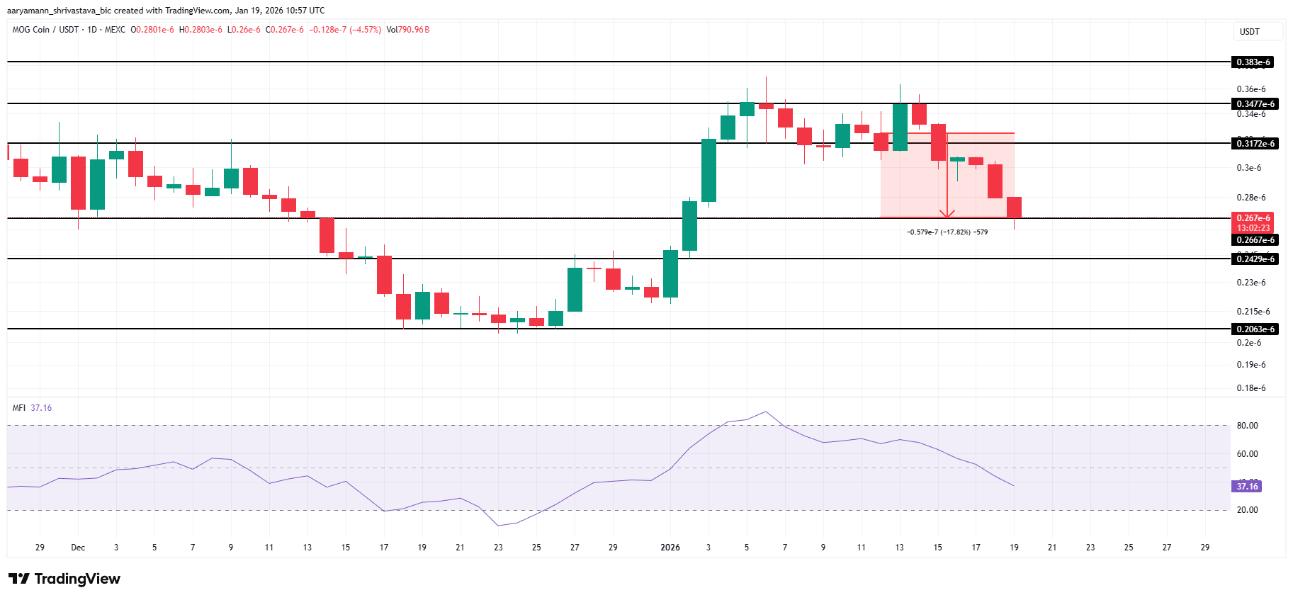 MOG Price Analysis.