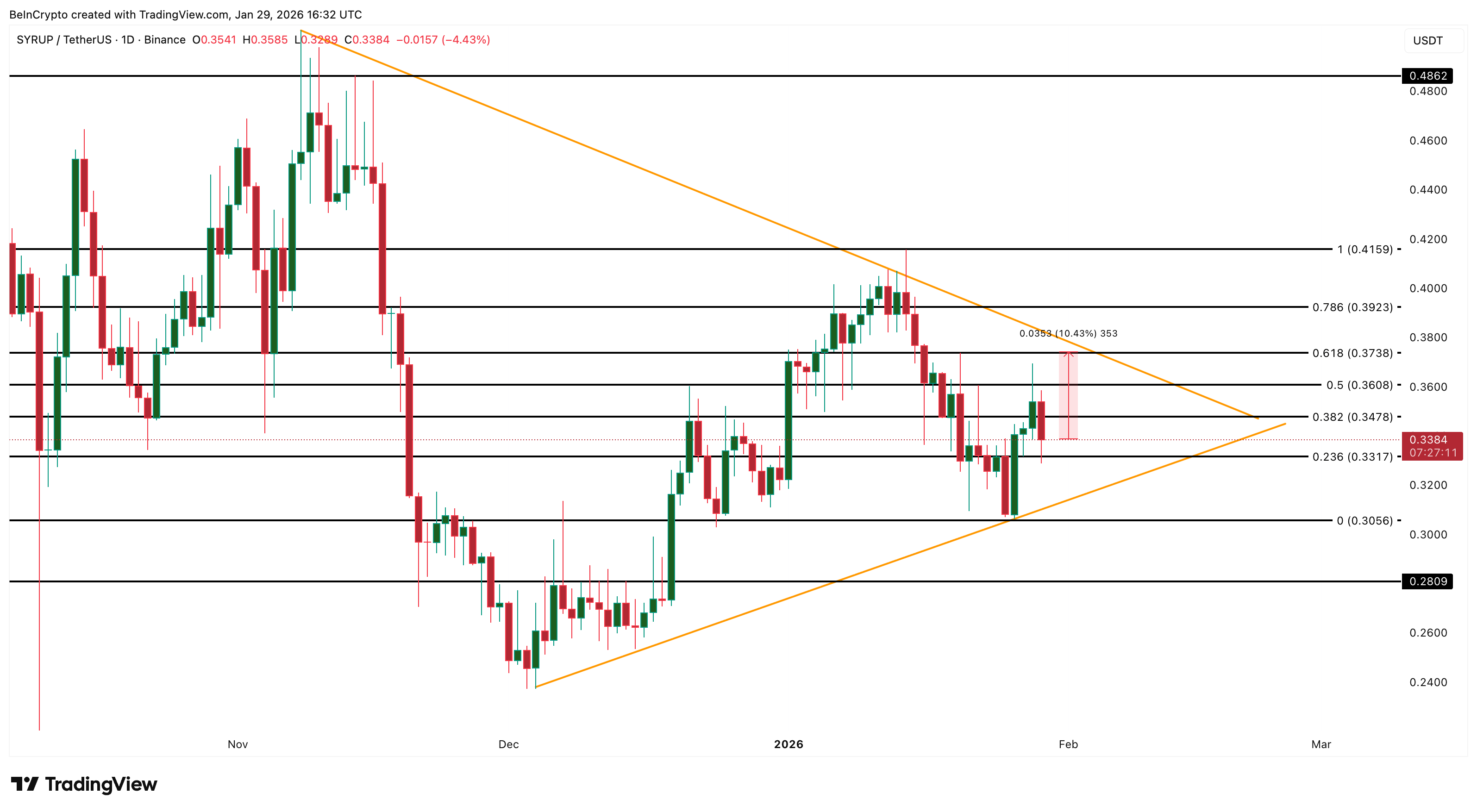 SYRUP Price Analysis