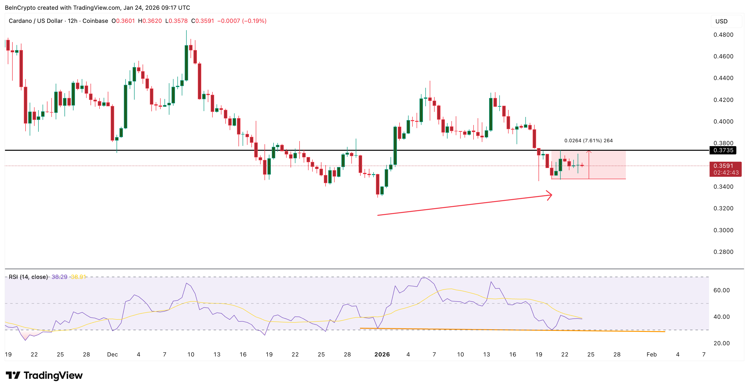 Weak Divergence For ADA