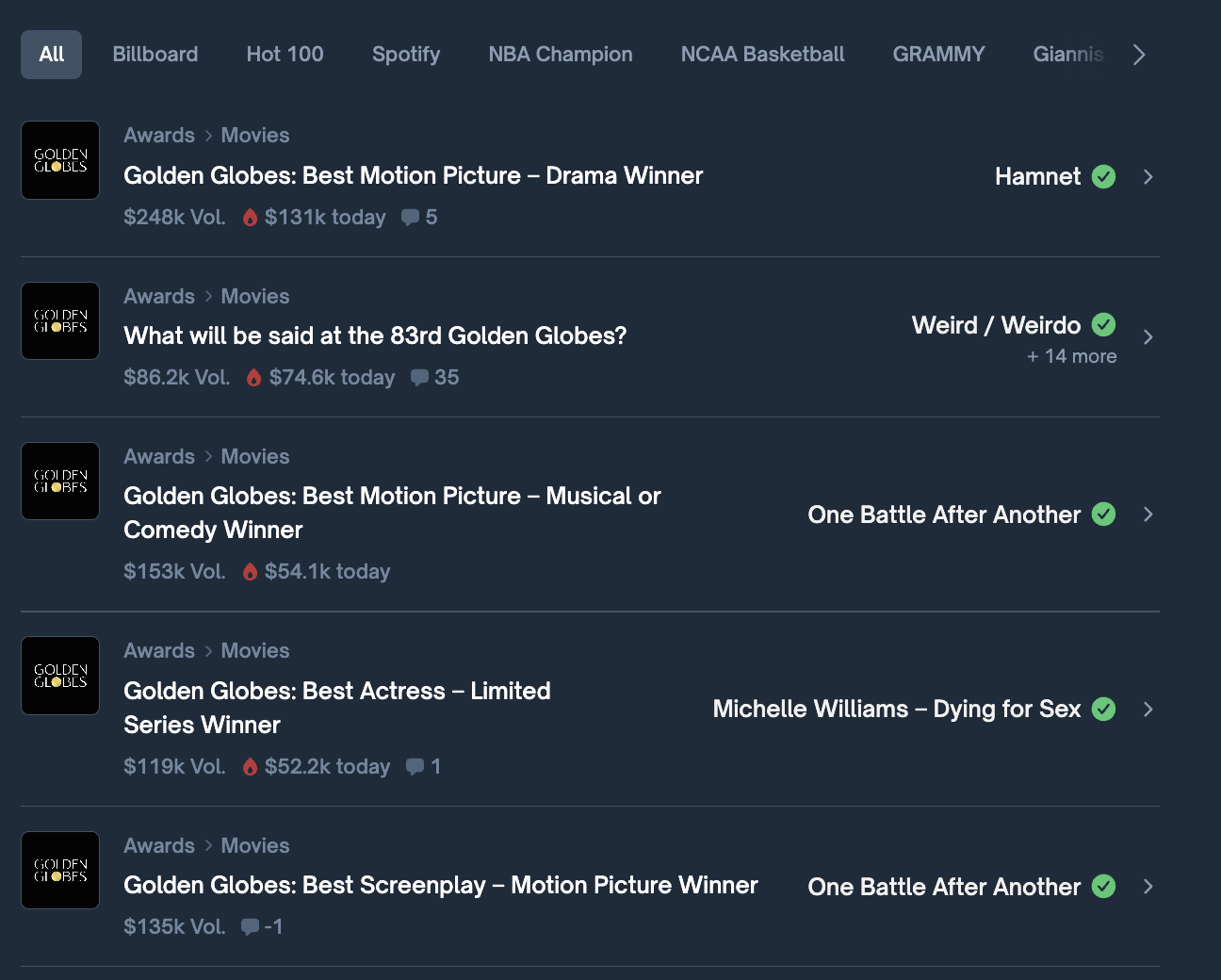 Polymarket saw a surge in Golden Globe-related polls ahead of the awards ceremony. Source: Polymarket.