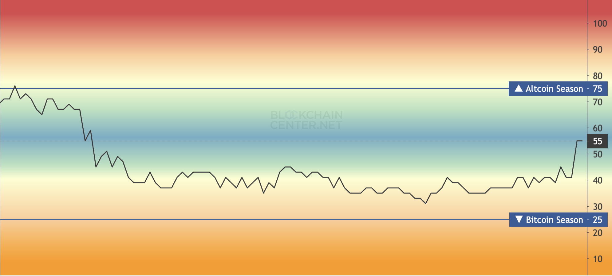 Altcoin Season Index
