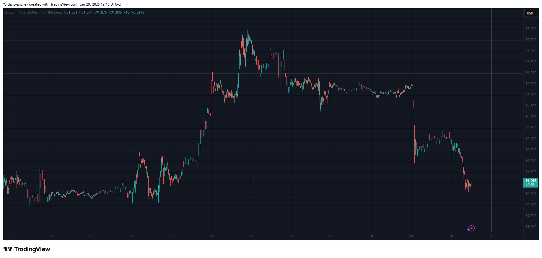 BTCUSD Jan 20. Source: TradingView
