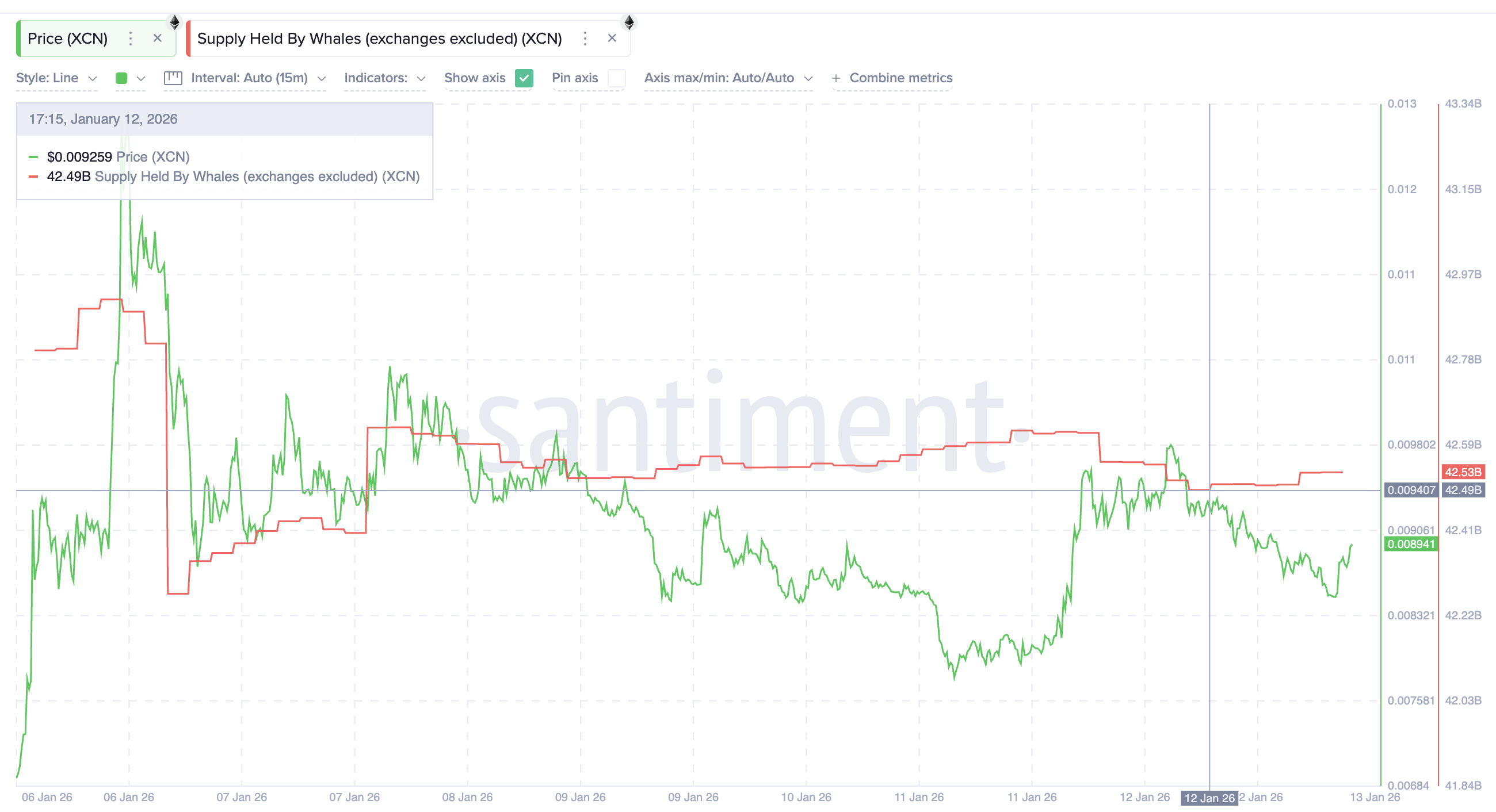 Whales Re-Accumulating XCN