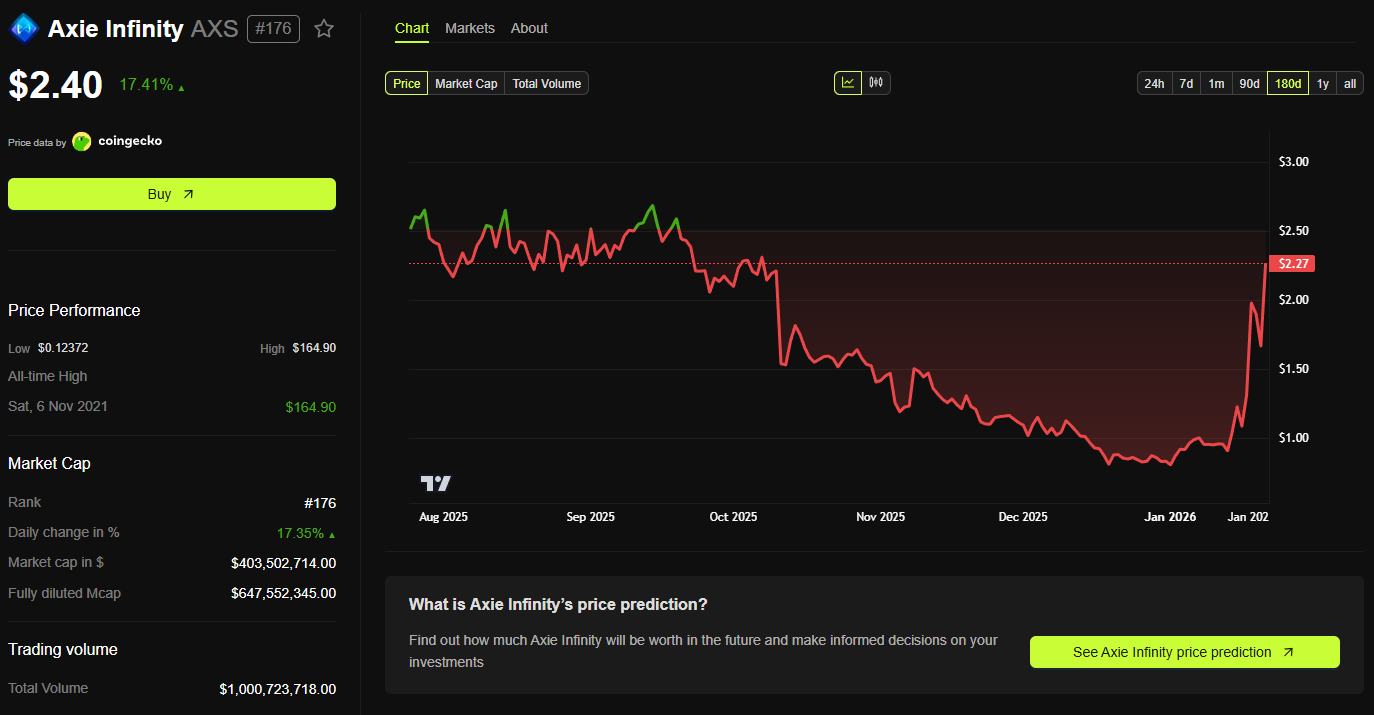 AXS Price Performance Over The Past Three Months. Source: BeInCrypto Price