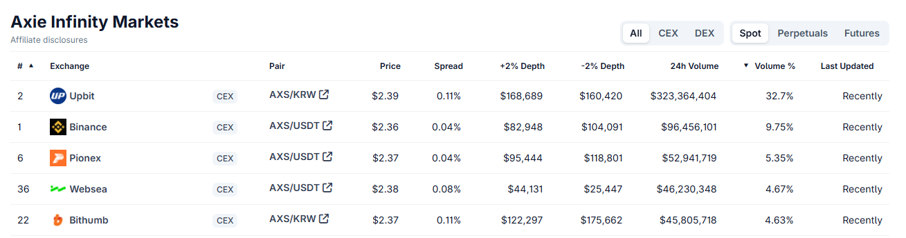 AXS Trading Volume Across Exchanges. Source: CoinGecko