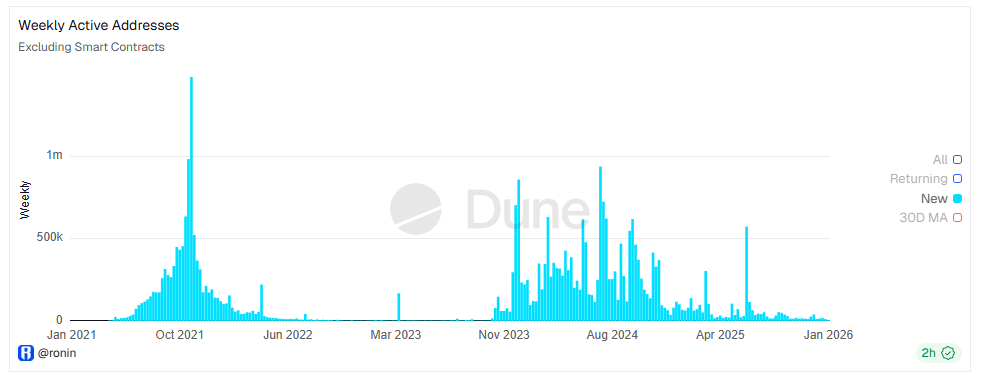Weekly Active Addresses on Ronin Network. Source: Dune/Ronin