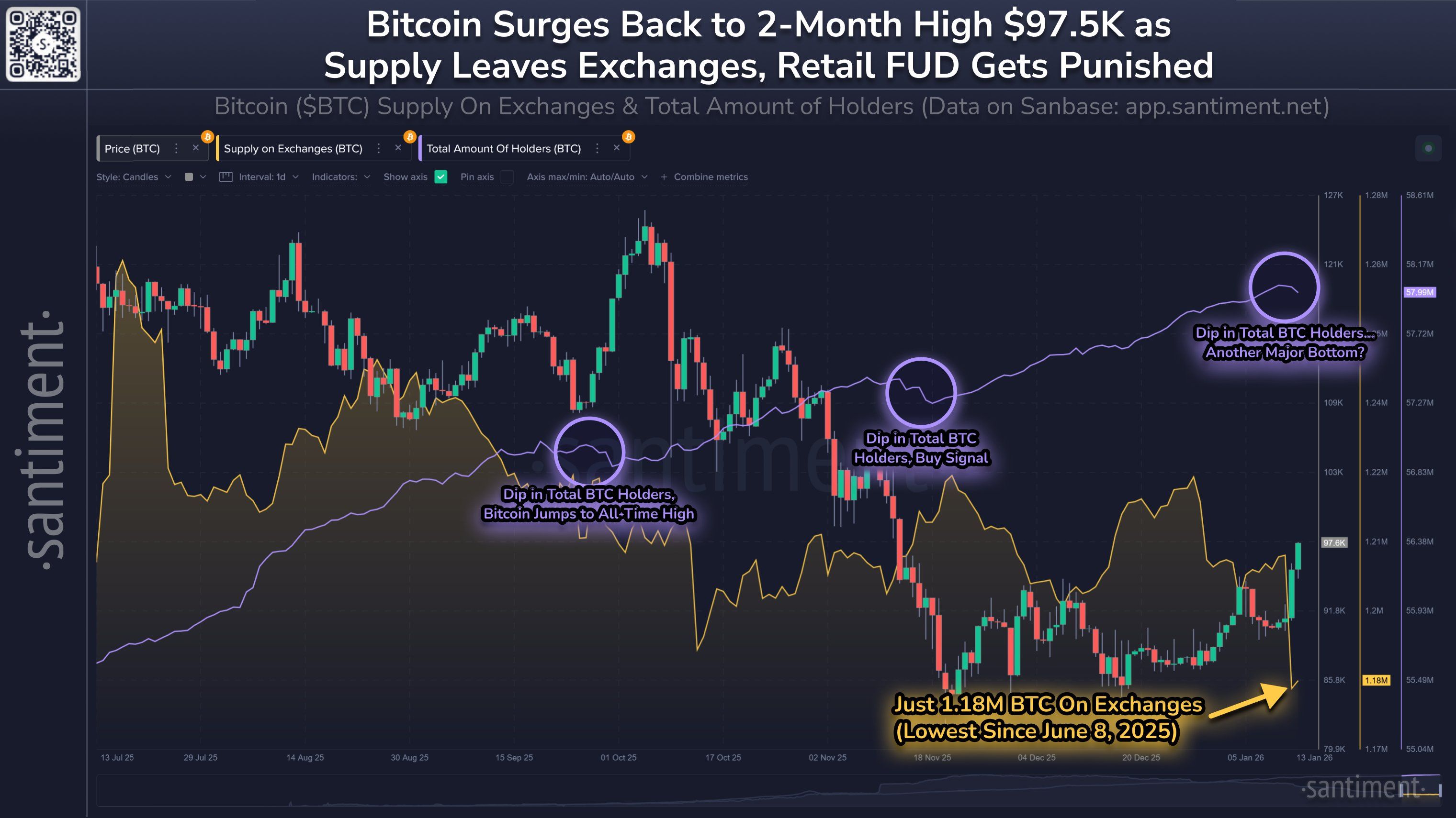 Bitcoin Could Be Forming A Bottom.