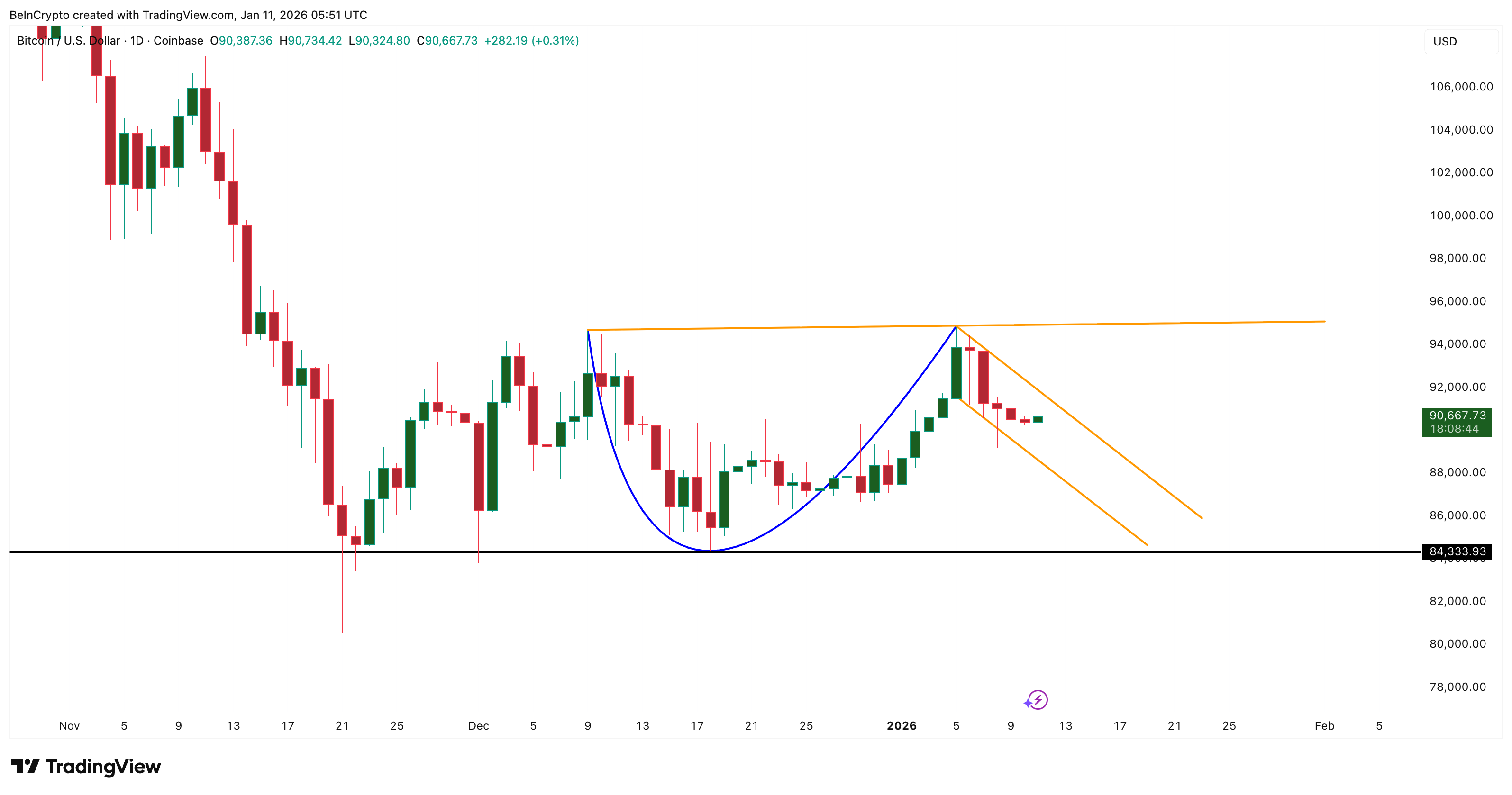 Breakout Pattern Holds
