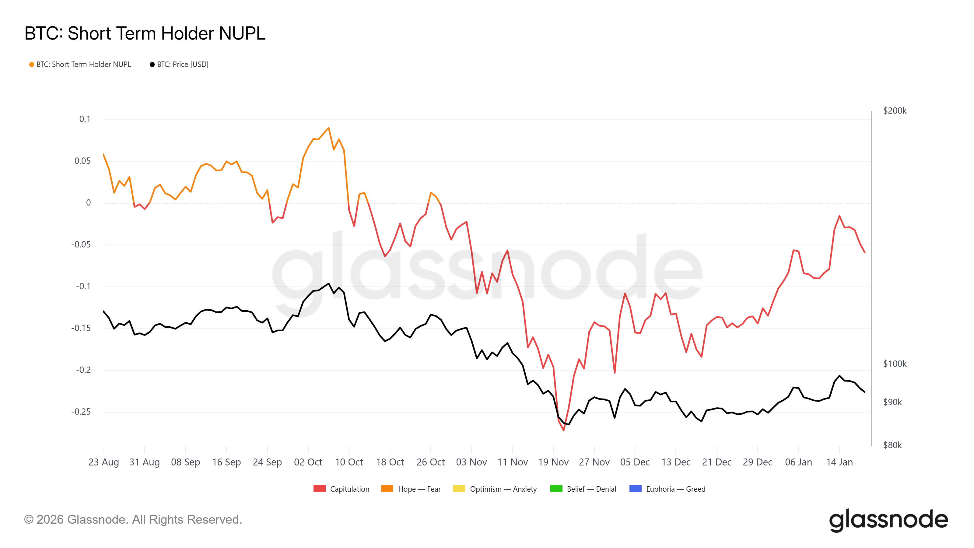 Bitcoin STH NUPL