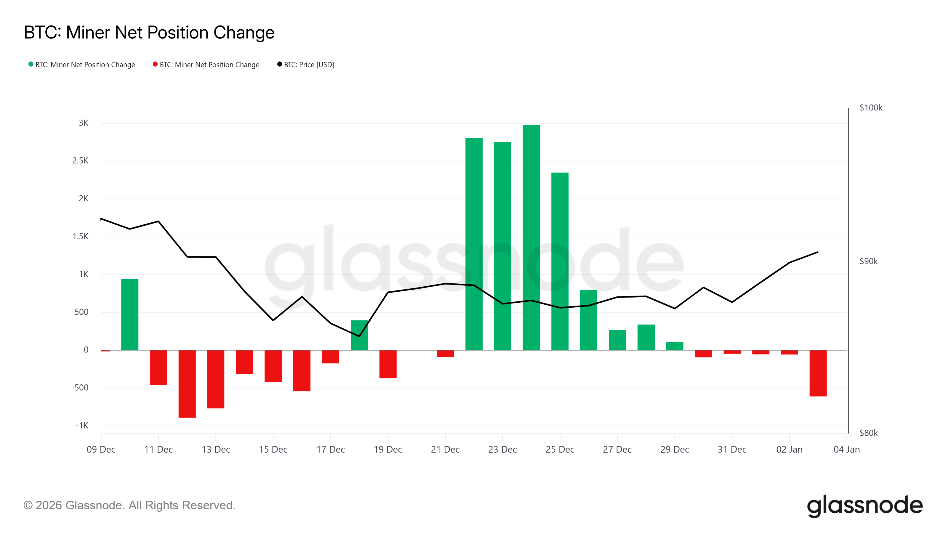Bitcoin Miner Position