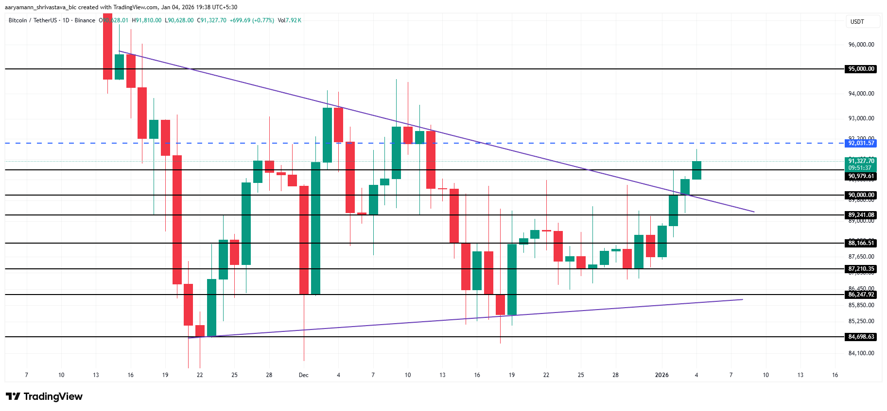 Bitcoin Price Analysis. 