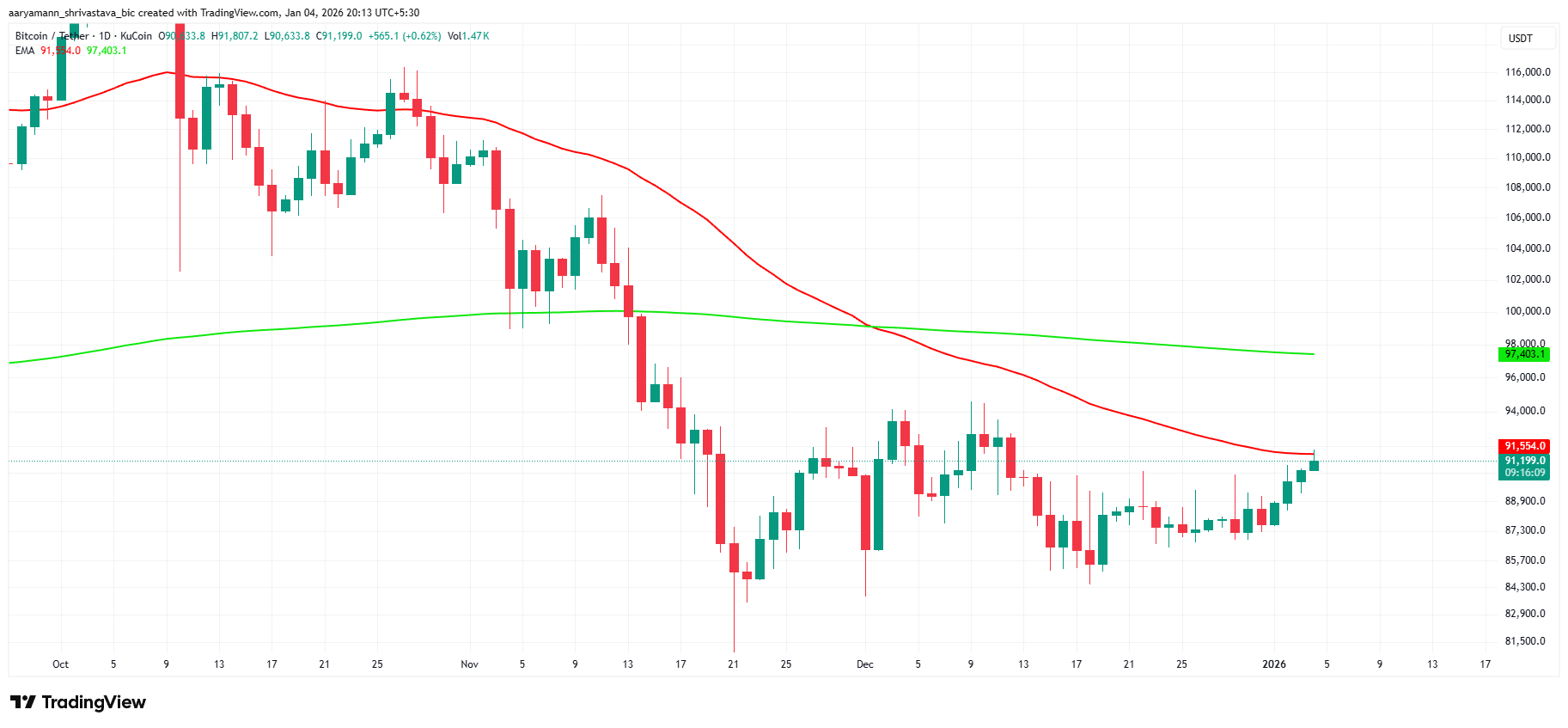 Bitcoin EMAs