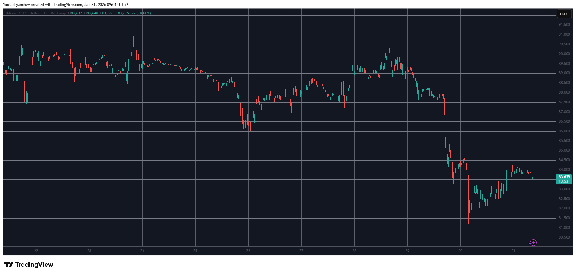 BTCUSD Jan 31. Source: TradingView
