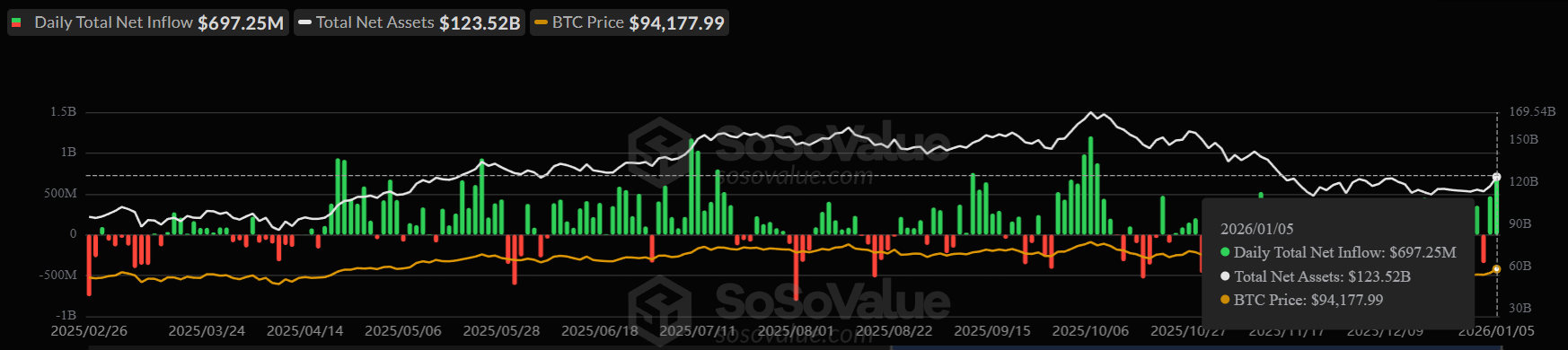 Bitcoin ETF Netflows.