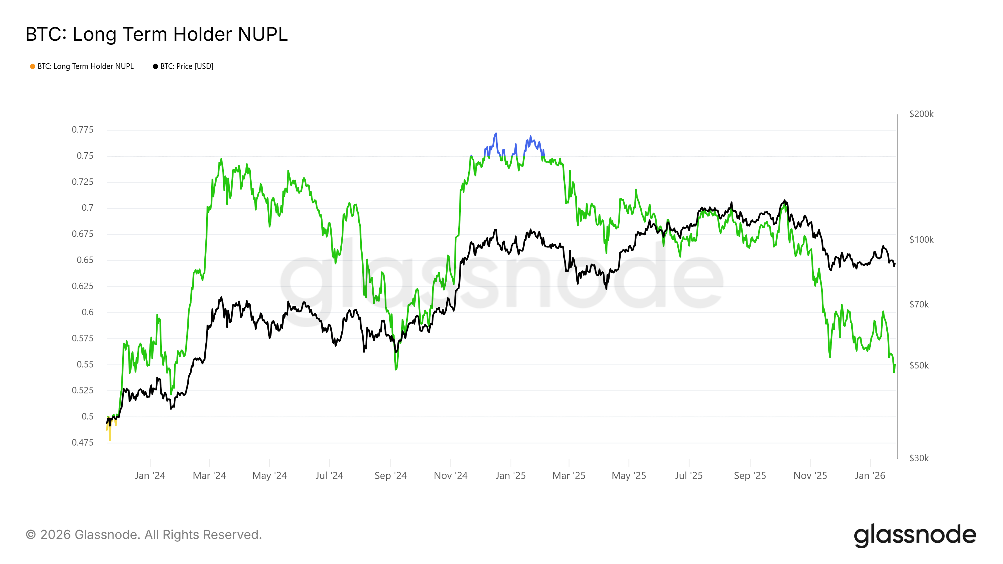 Bitcoin LTH NUPL