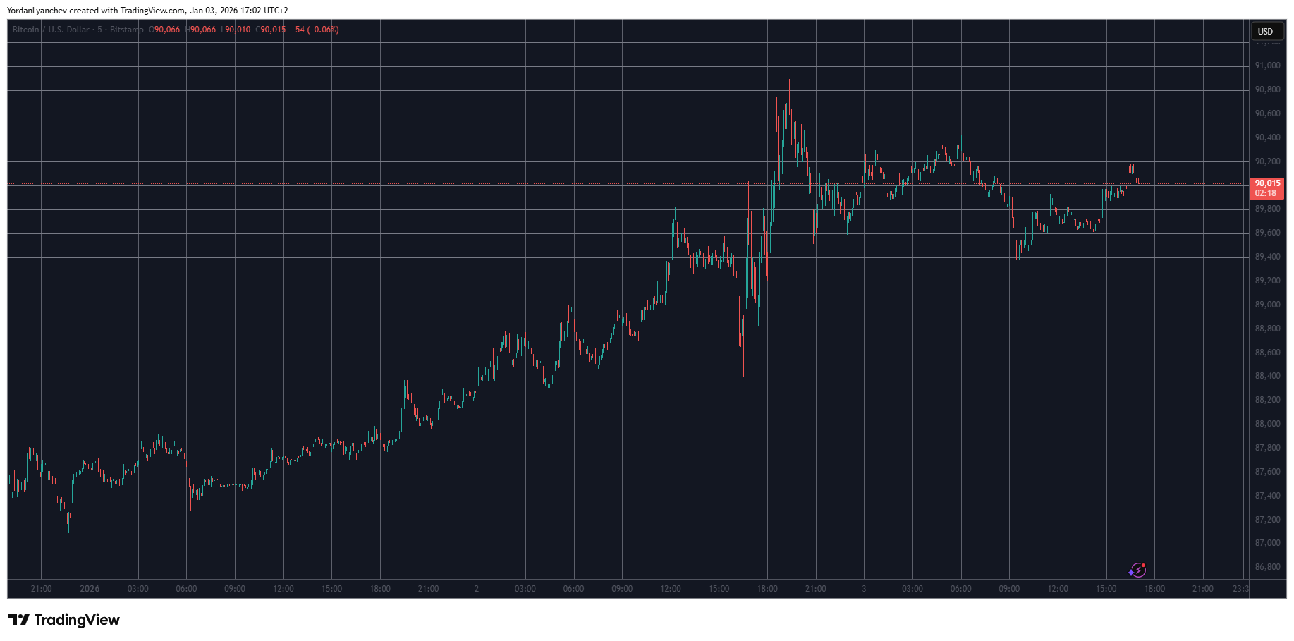 BTCUSD Jan 3. Source: TradingView