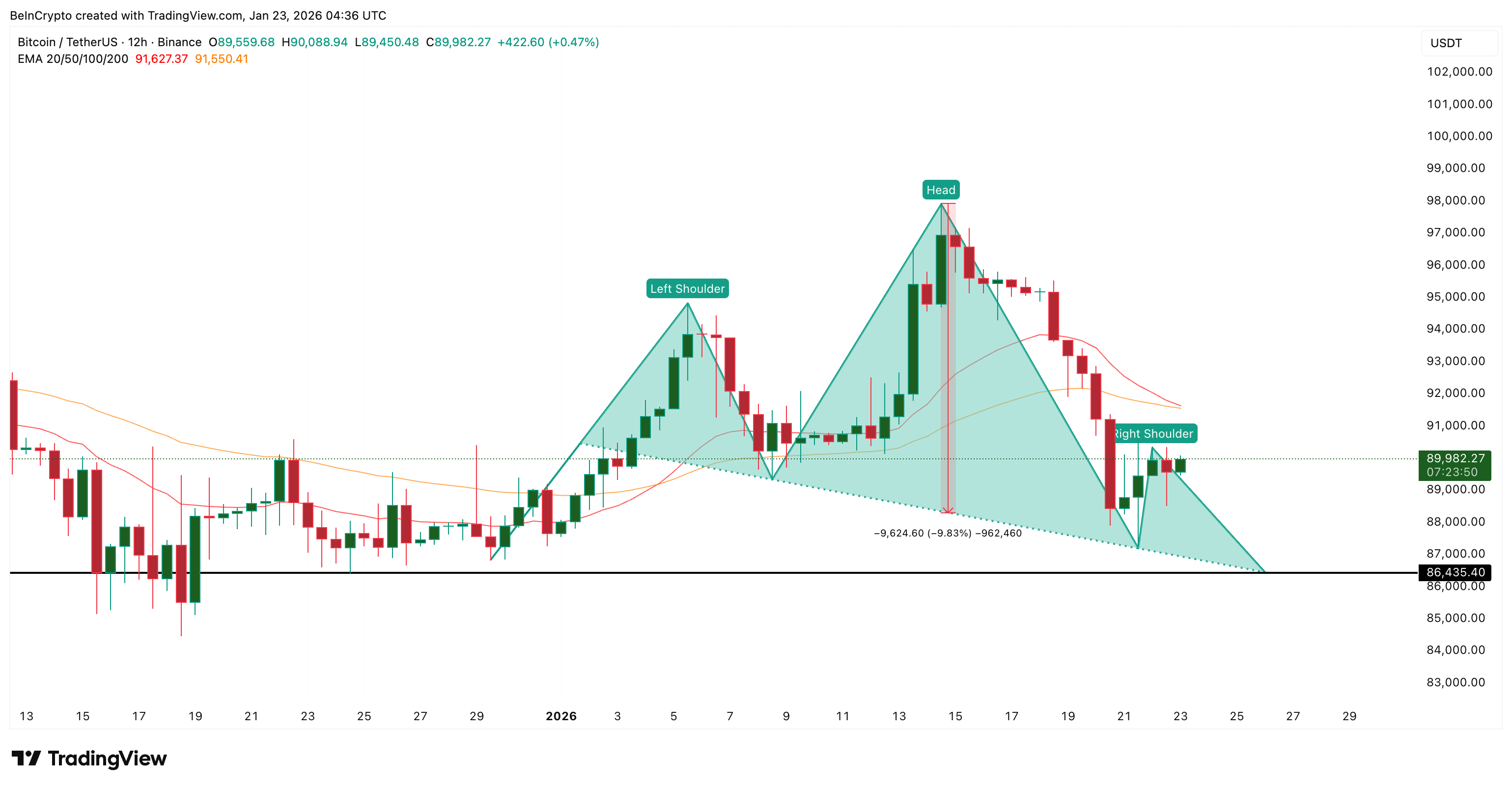 Bearish BTC Pattern