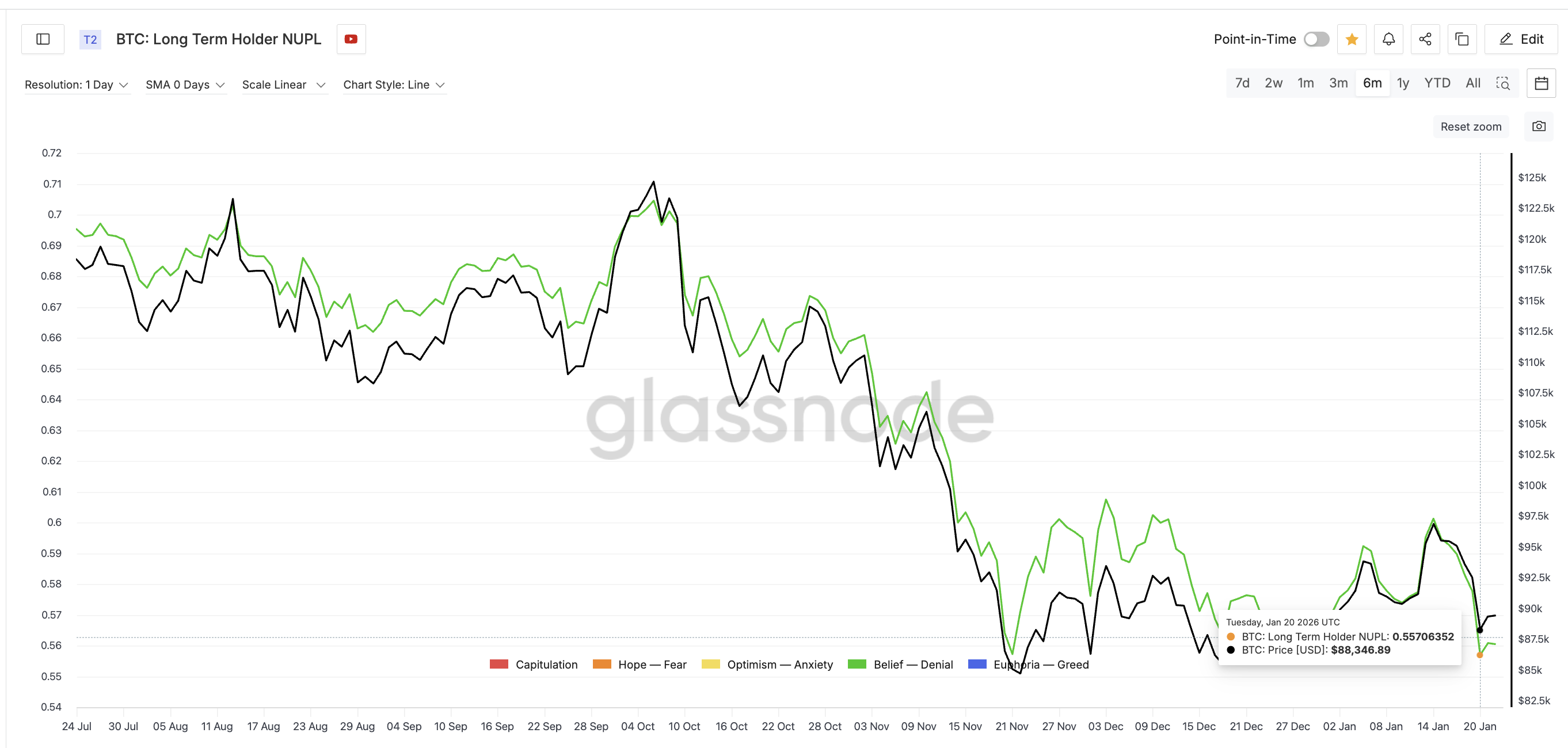 Unrealized Profits Exist