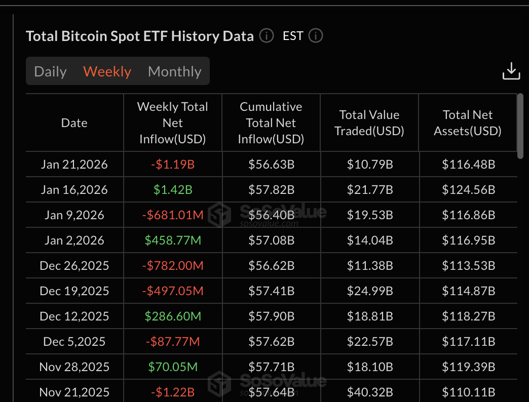 Weak BTC ETF Flow