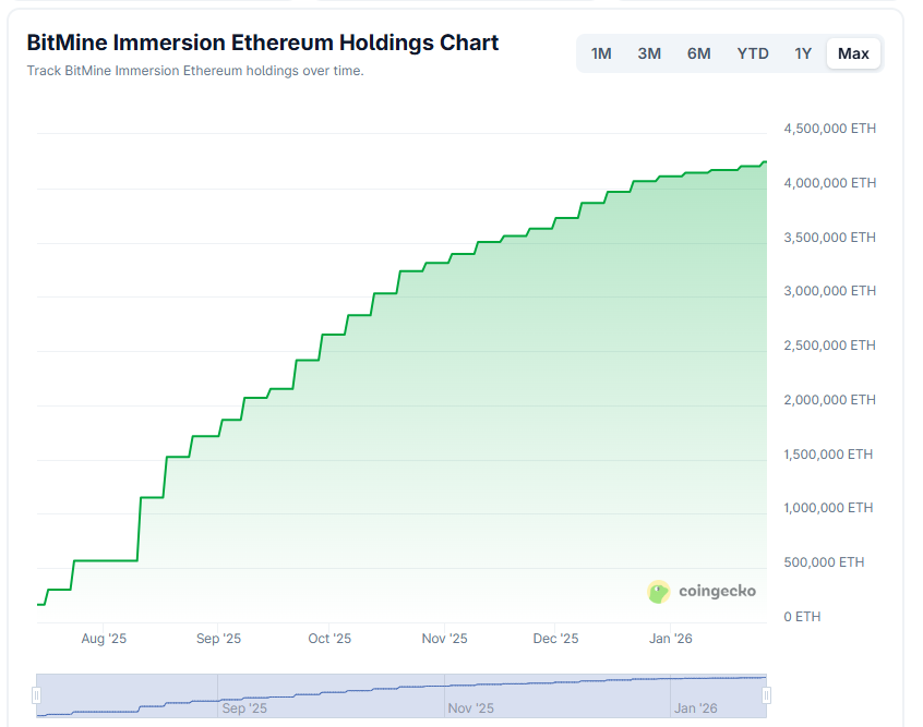 BitMine Ethereum Holdings Charts. Source: CoinGecko