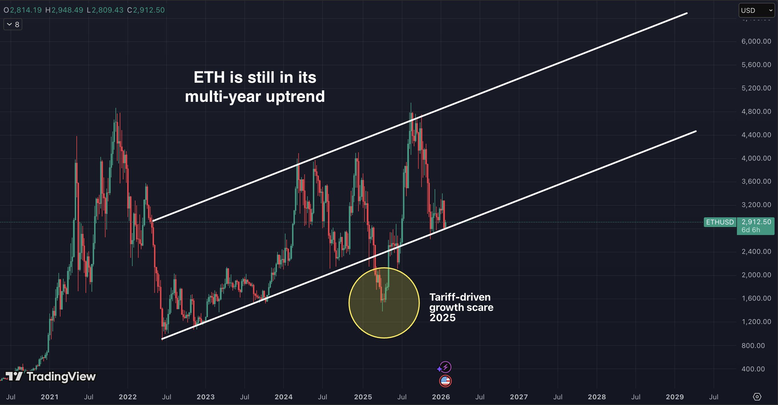 ETH Upward Price Channel. Source: Milk Road
