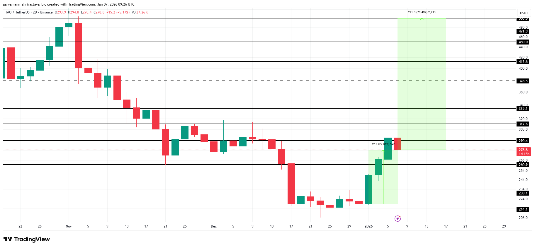 TAO Price Analysis.