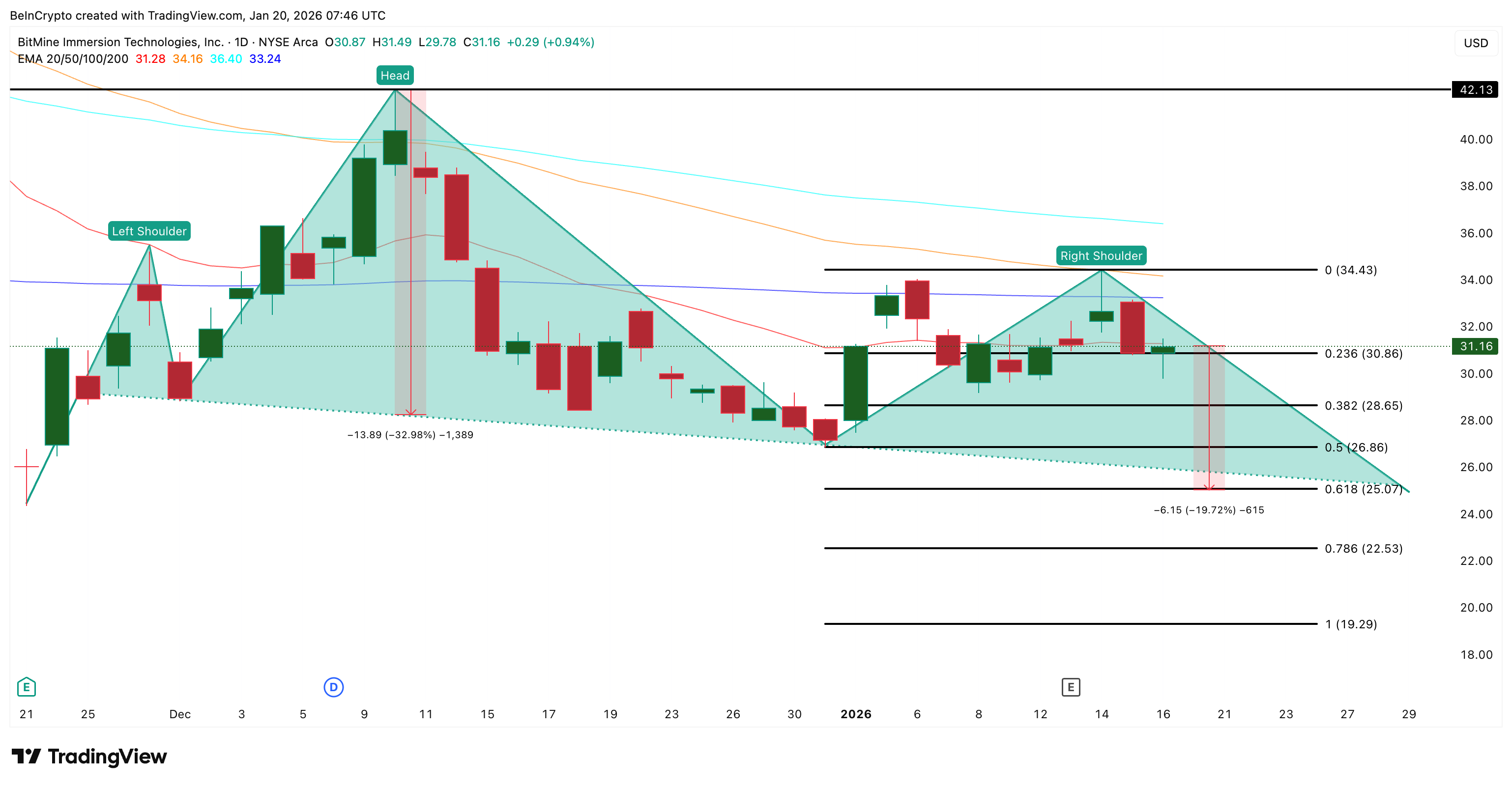 BMNR Price Analysis