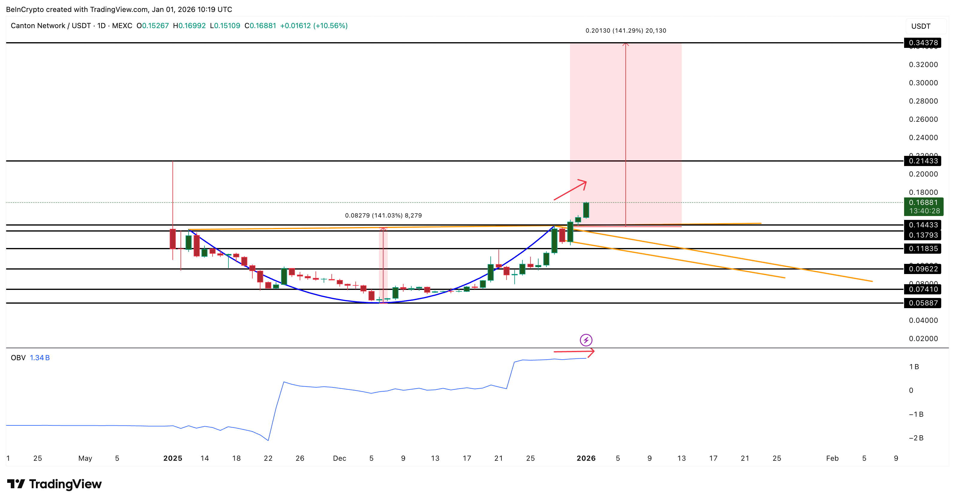 Volume Support Is Missing