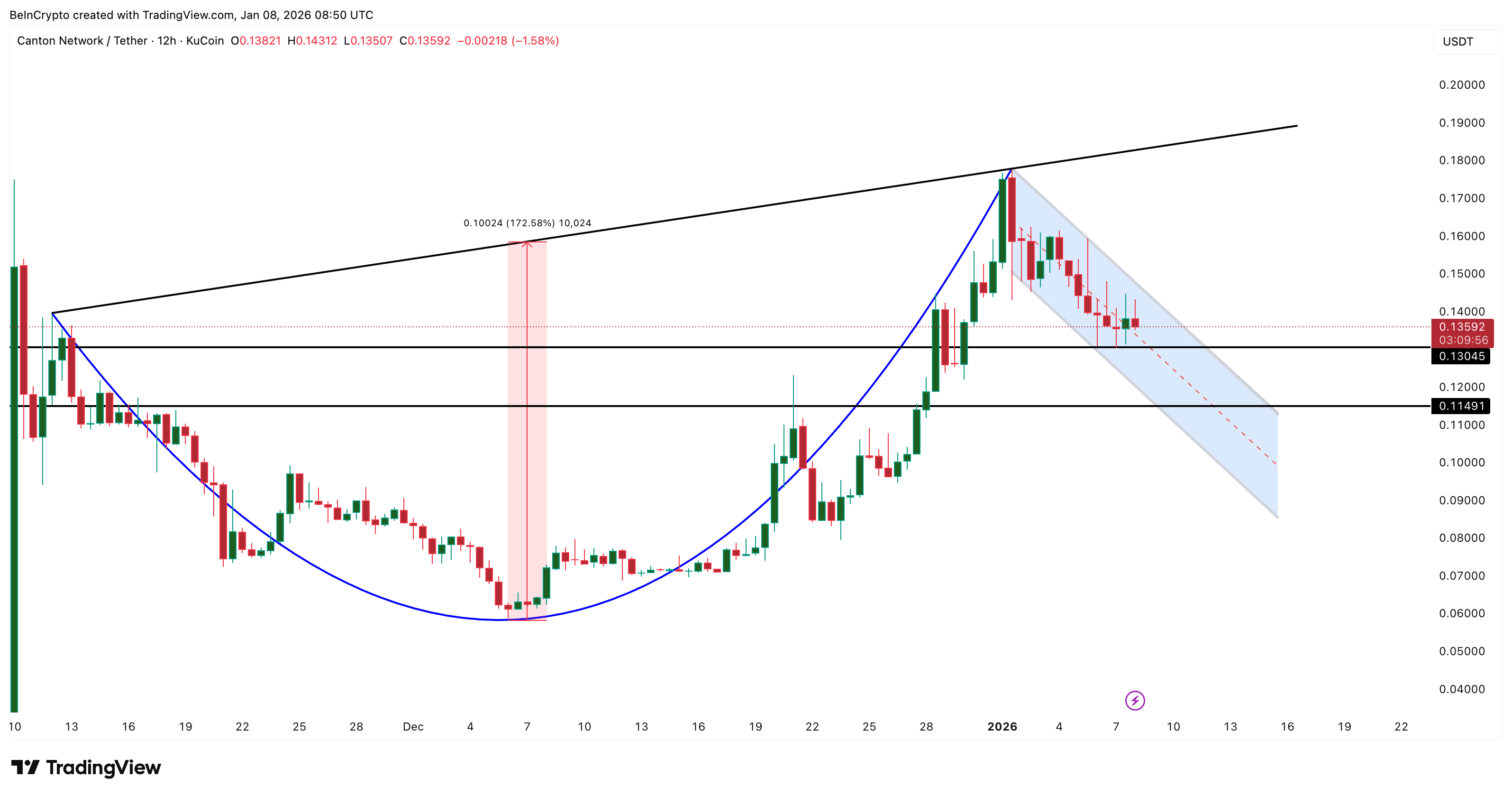 Bullish Pattern