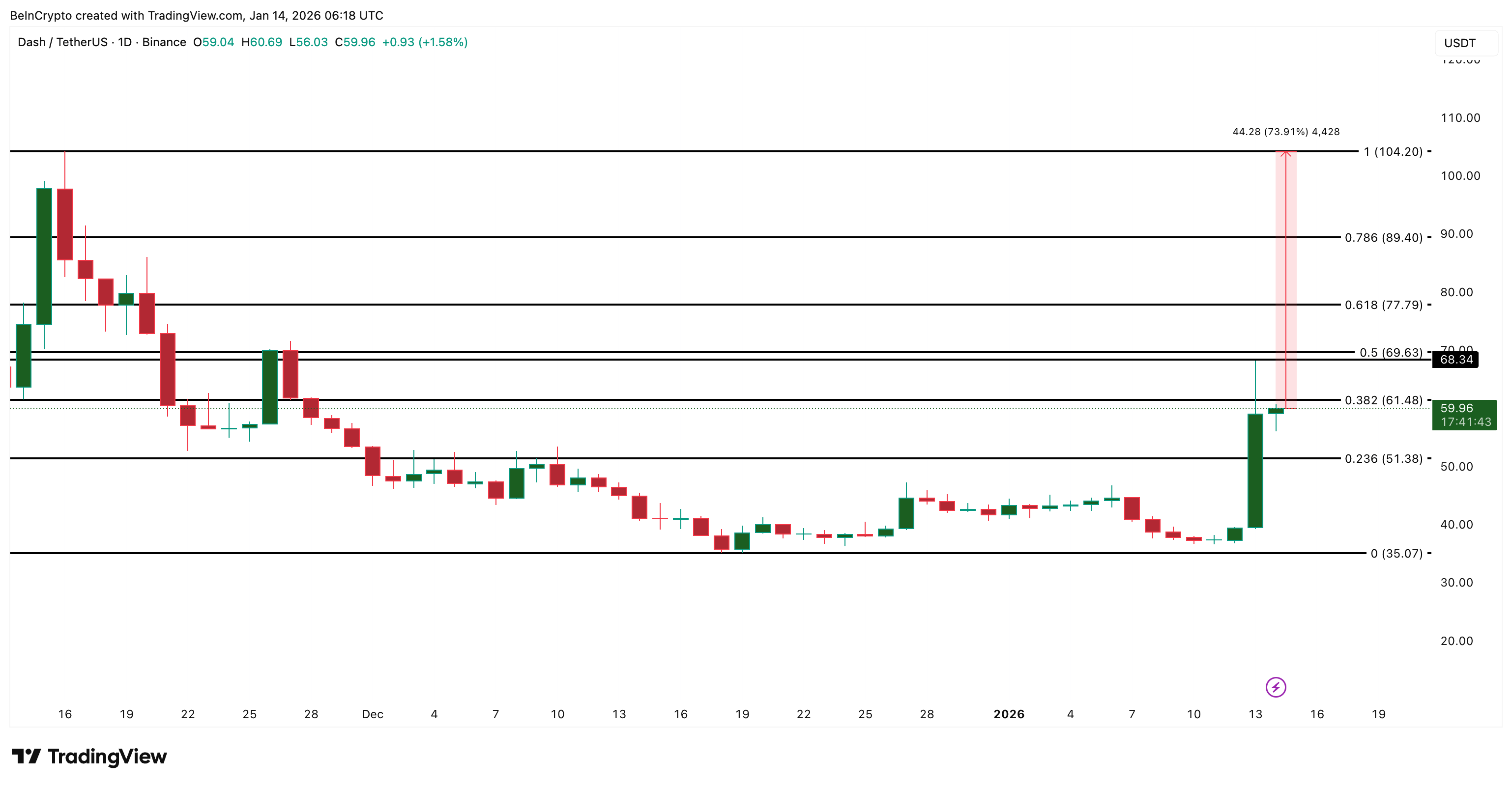 DASH Price Analysis