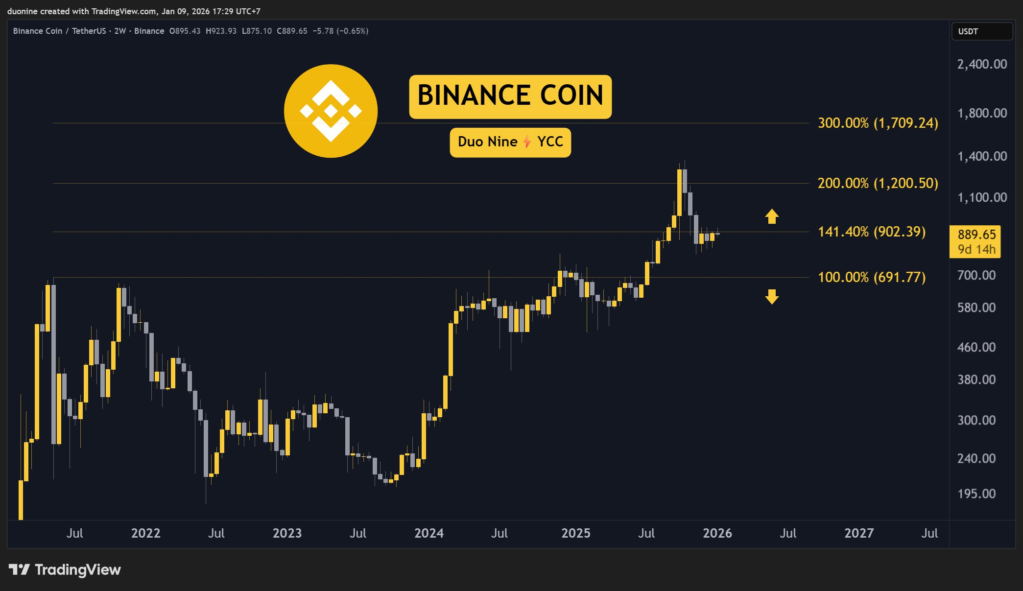 bnb_chart_090126