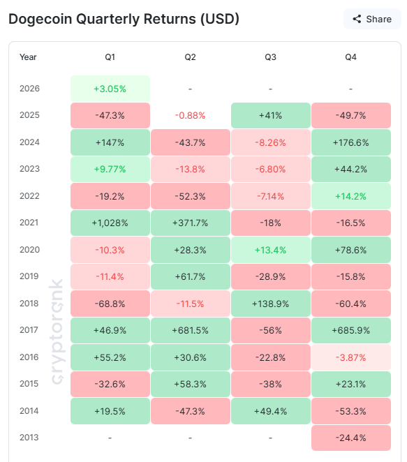 DOGE Historical Quarterly Returns. 