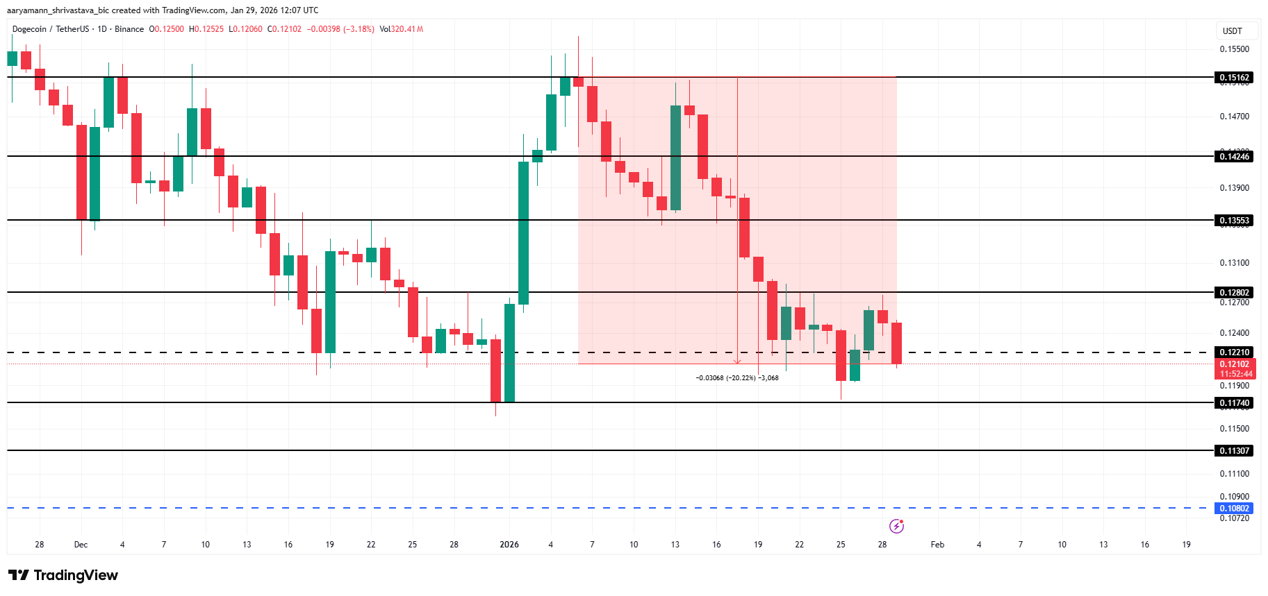 DOGE Price Analysis. 