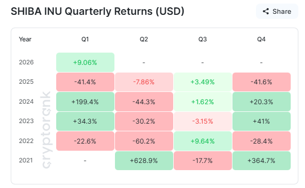 SHIB Historical Quarterly Returns