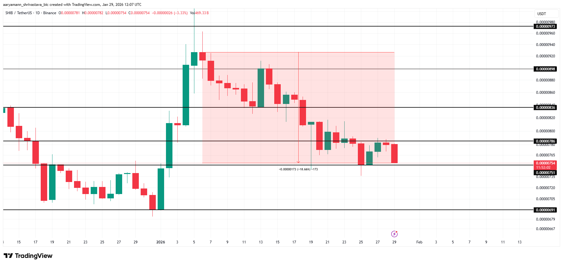 SHIB Price Analysis. 