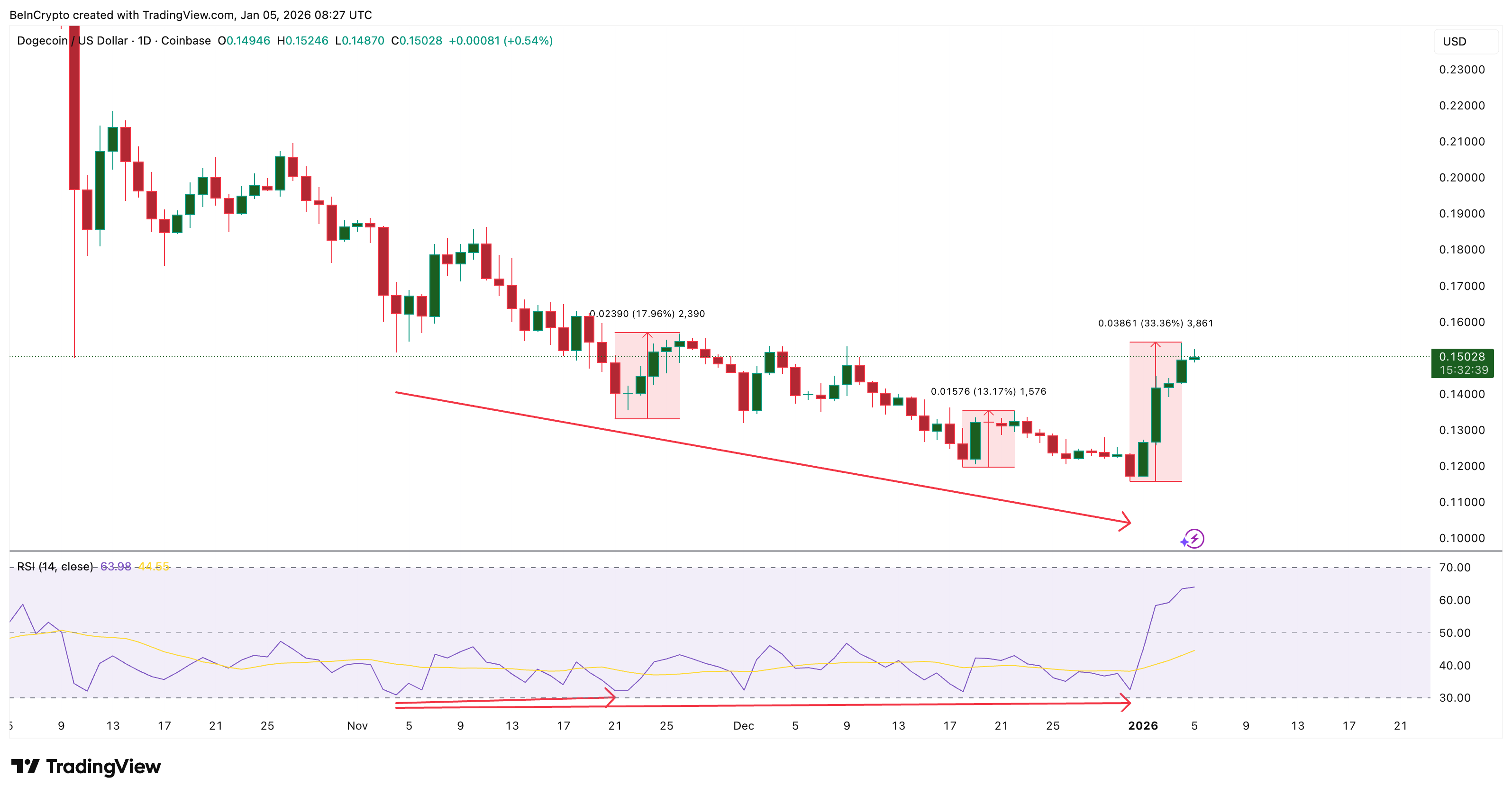 Dogecoin Reversal Pattern