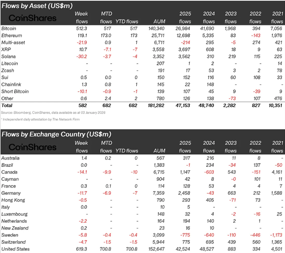 Crypto Fund Flows Last Week