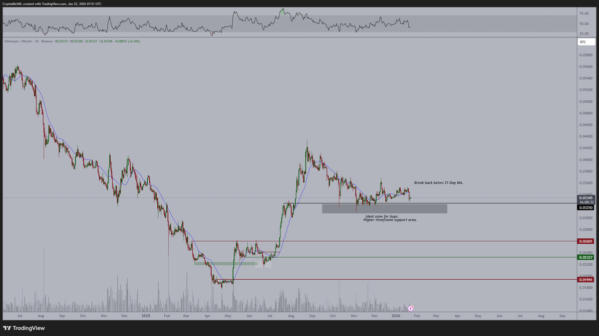 ETH/BTC Price Chart