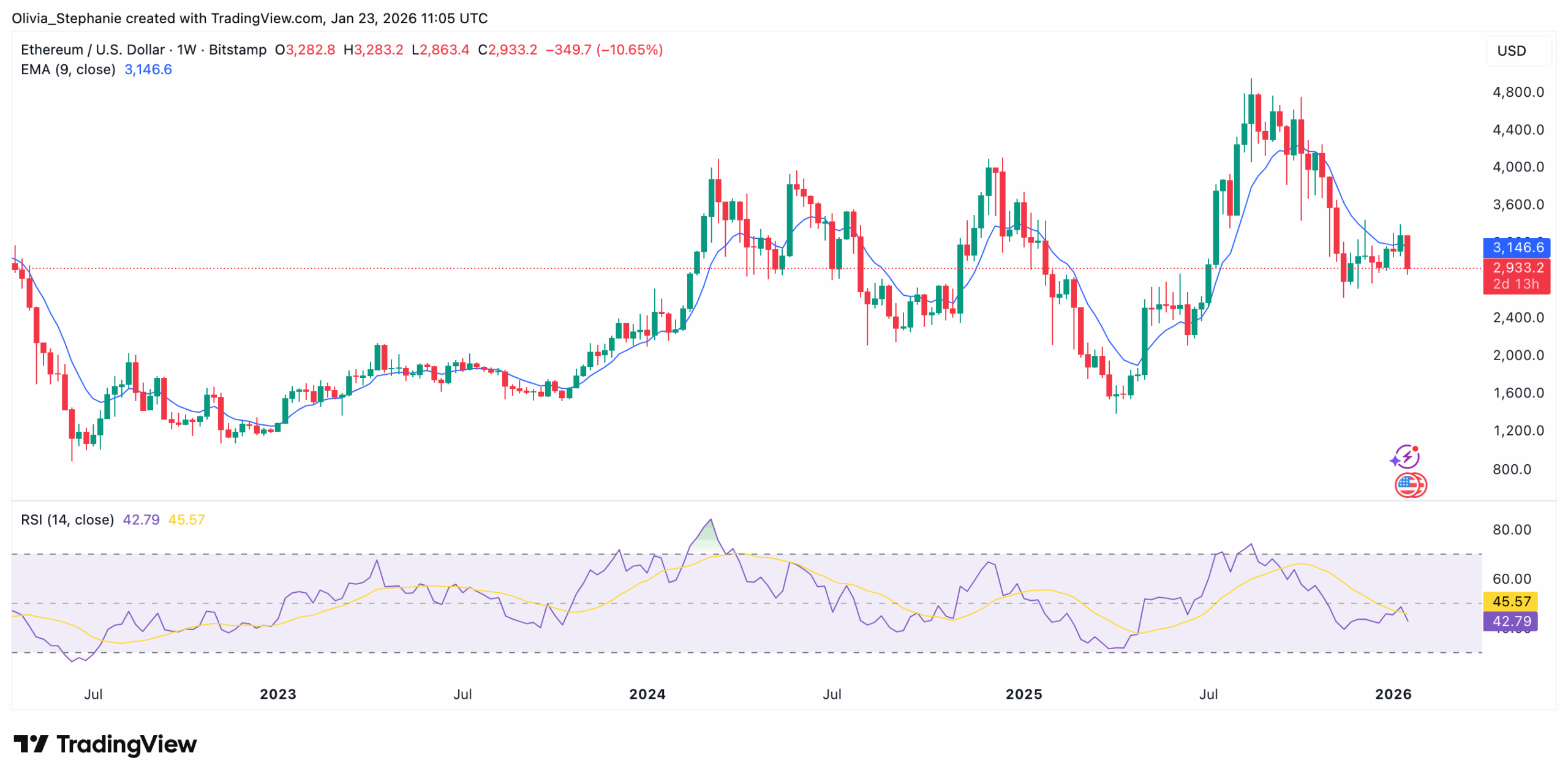 Ethereum (ETH) Price Chart