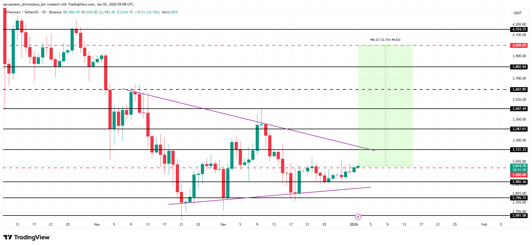 ETH Price Analysis.