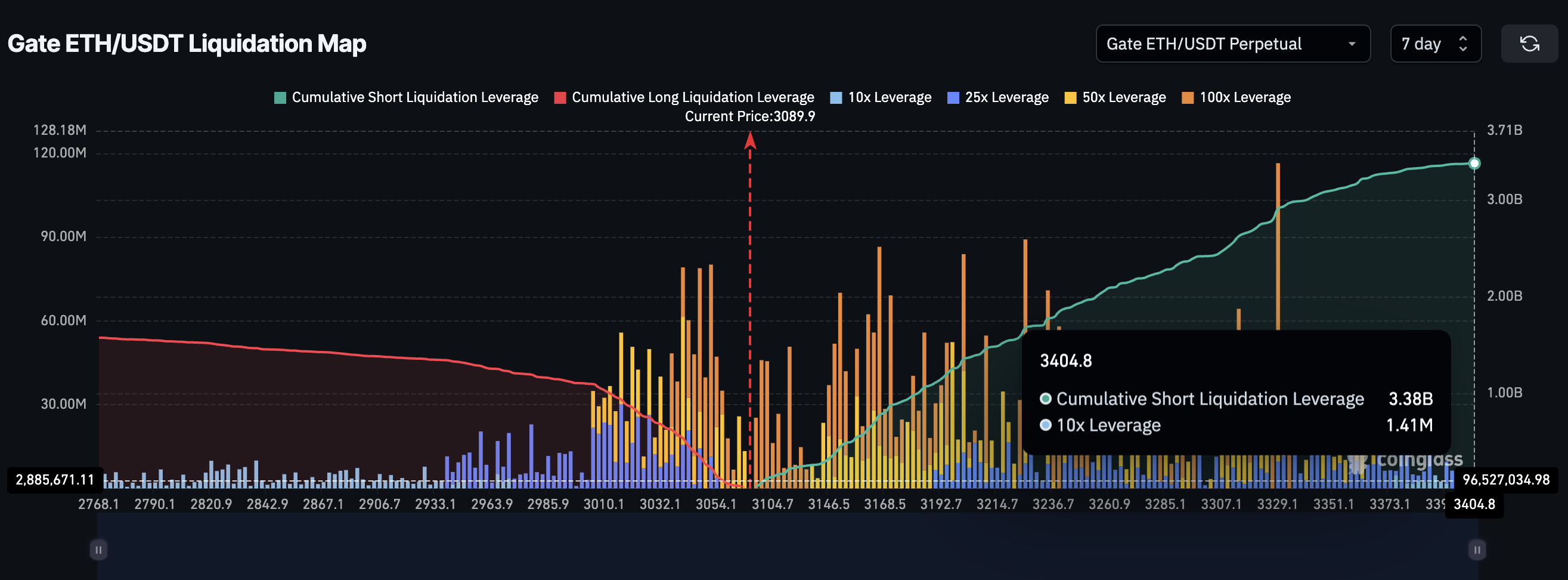 ETH Liquidation Map