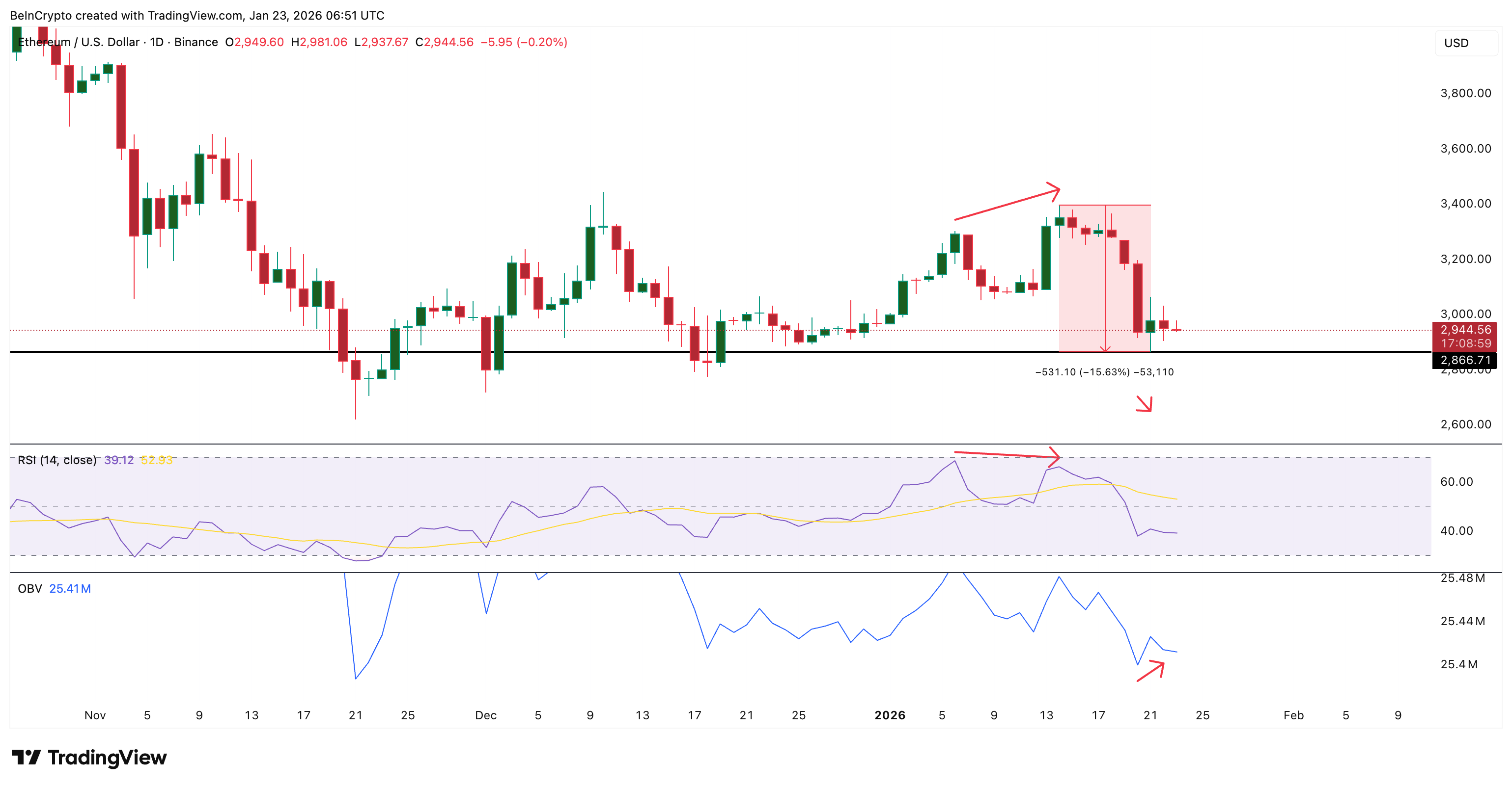 Bullish ETH Structure