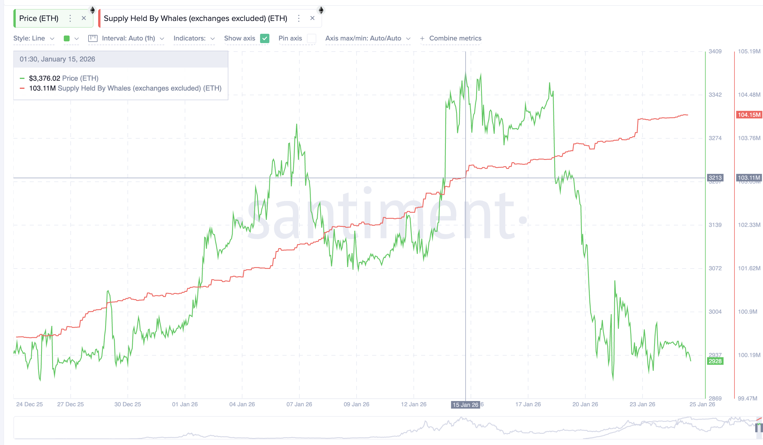 ETH Whales Got Trapped